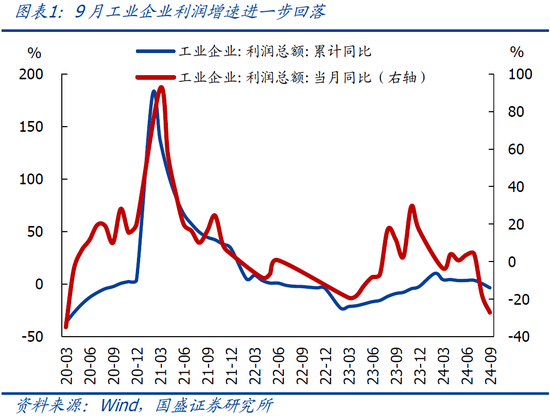 9月企業(yè)盈利下滑近三成的背后