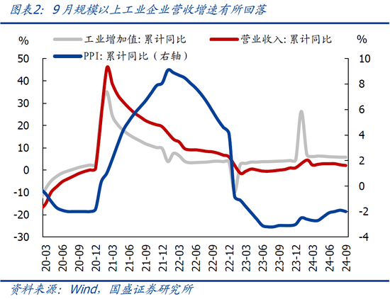 9月企業(yè)盈利下滑近三成的背后