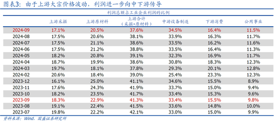 9月企業(yè)盈利下滑近三成的背后