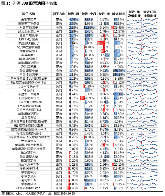 【光大金工】市場(chǎng)反轉(zhuǎn)效應(yīng)明顯、小市值風(fēng)格占優(yōu)——量化組合跟蹤周報(bào)20241026