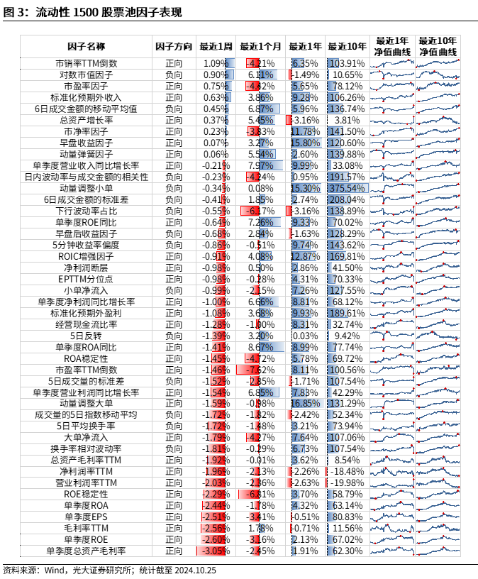 【光大金工】市場(chǎng)反轉(zhuǎn)效應(yīng)明顯、小市值風(fēng)格占優(yōu)——量化組合跟蹤周報(bào)20241026