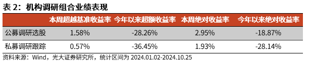 【光大金工】市場(chǎng)反轉(zhuǎn)效應(yīng)明顯、小市值風(fēng)格占優(yōu)——量化組合跟蹤周報(bào)20241026