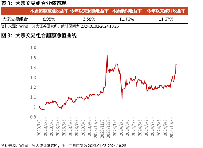 【光大金工】市場(chǎng)反轉(zhuǎn)效應(yīng)明顯、小市值風(fēng)格占優(yōu)——量化組合跟蹤周報(bào)20241026