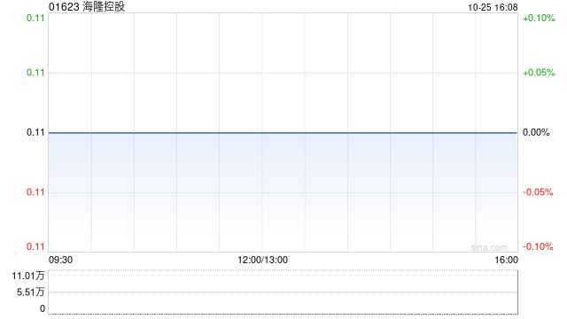 海隆控股發(fā)布中期業(yè)績(jī) 股東應(yīng)占溢利4600.2萬(wàn)元同比減少65.37%