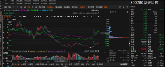 紫天科技未披露2023年業(yè)績預(yù)告，延遲披露立案告知書！投資者索賠條件明確