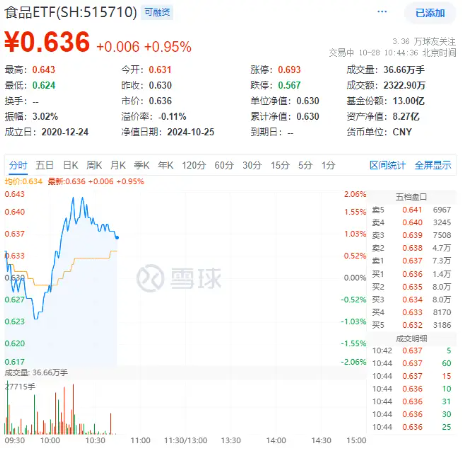 吃喝板塊下探回升，食品ETF（515710）盤中漲超2%！成份股三季報(bào)亮眼，歸母凈利潤(rùn)最高增超140%！