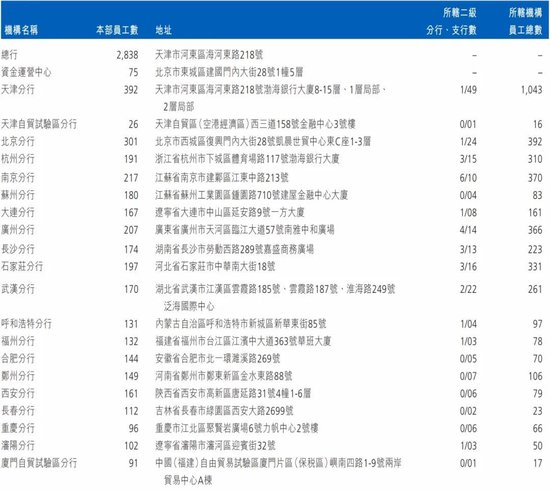 渤海銀行中高層人事調(diào)整 擬提拔一副行長