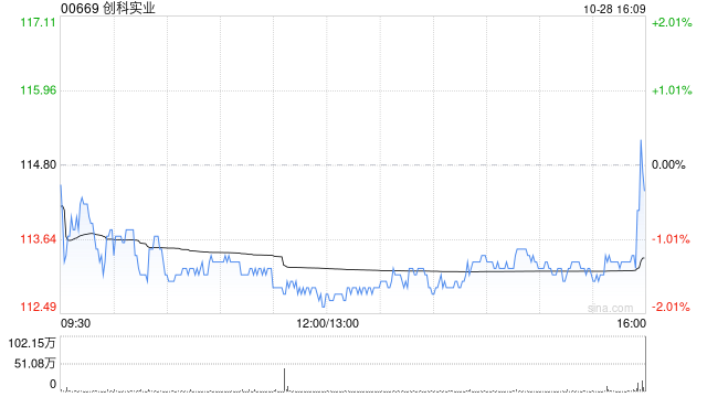 美銀證券：予創(chuàng)科實(shí)業(yè)“買入”評(píng)級(jí) 目標(biāo)價(jià)升至125港元  第1張