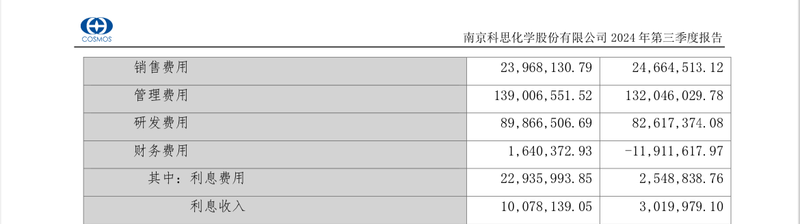 第三季度營收凈利潤雙降，防曬劑龍頭科思股份“光環(huán)”漸暗  第2張