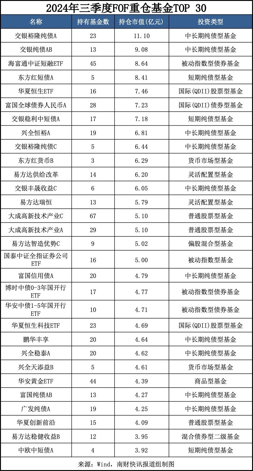 最新重倉基金曝光！“專業(yè)買手”都在買哪些基金？（附名單）