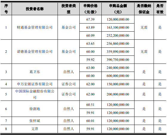 葛衛(wèi)東大手筆！浮盈超50%