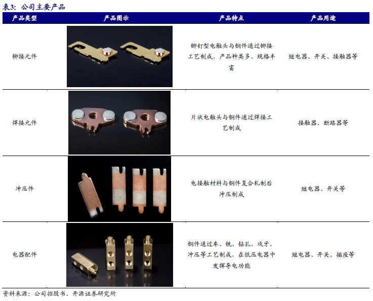 【新股申購(gòu)】聚星科技：電接觸產(chǎn)品“小巨人”，細(xì)分領(lǐng)域市占率全國(guó)第一（920111.BJ）--開源北交所