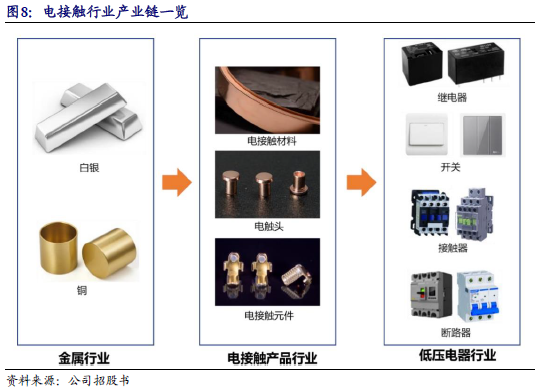 【新股申購(gòu)】聚星科技：電接觸產(chǎn)品“小巨人”，細(xì)分領(lǐng)域市占率全國(guó)第一（920111.BJ）--開源北交所  第16張