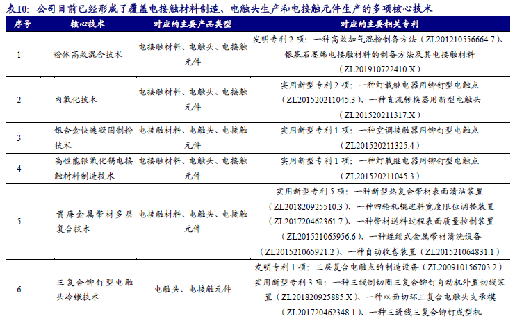 【新股申購(gòu)】聚星科技：電接觸產(chǎn)品“小巨人”，細(xì)分領(lǐng)域市占率全國(guó)第一（920111.BJ）--開源北交所  第25張