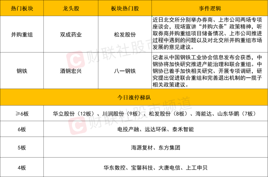 晚報| 重磅文件發(fā)布！并購重組概念再掀漲停潮！華為Mate 70系列零部件已開始供貨！10月28日影響市場重磅消息匯總  第4張