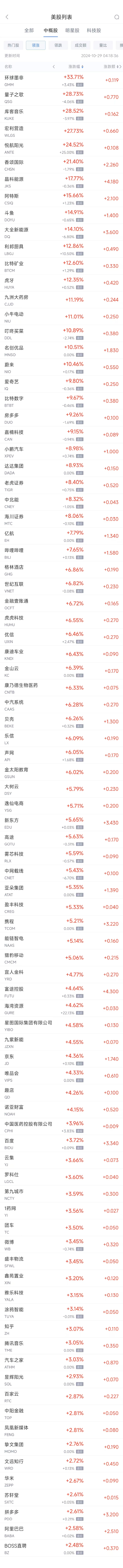 周一熱門(mén)中概股多數(shù)上漲 蔚來(lái)漲10.5%，臺(tái)積電跌4.3%