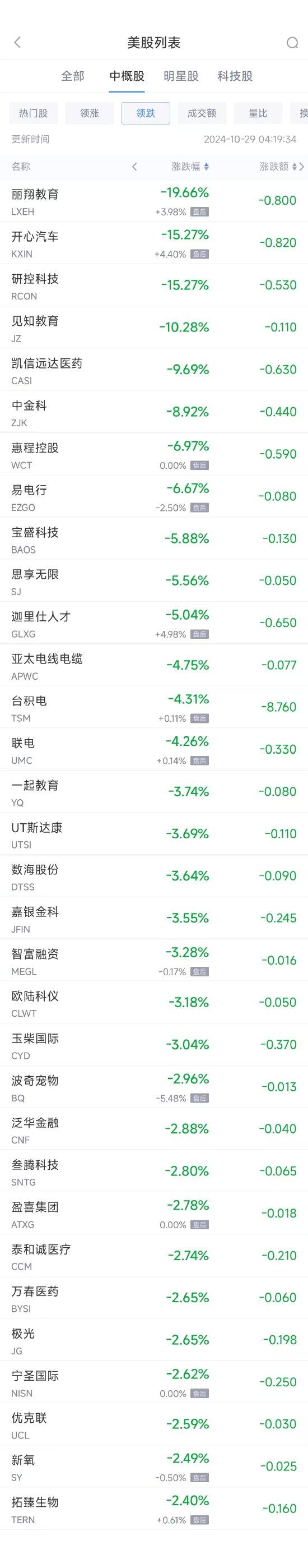 周一熱門(mén)中概股多數(shù)上漲 蔚來(lái)漲10.5%，臺(tái)積電跌4.3%