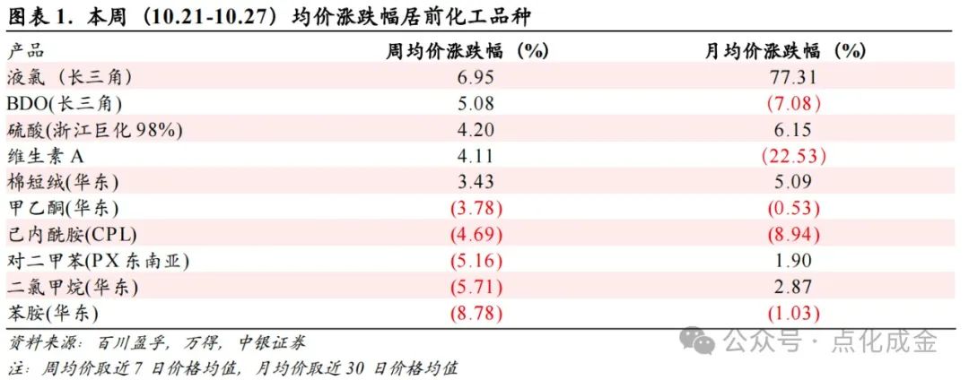 【中銀化工】化工行業(yè)周報(bào)20241027：國(guó)際油價(jià)上漲，BDO價(jià)格上漲