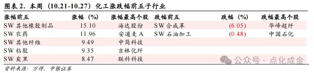 【中銀化工】化工行業(yè)周報(bào)20241027：國(guó)際油價(jià)上漲，BDO價(jià)格上漲