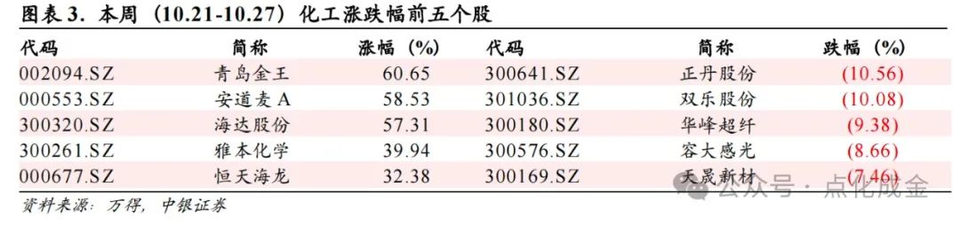 【中銀化工】化工行業(yè)周報(bào)20241027：國(guó)際油價(jià)上漲，BDO價(jià)格上漲