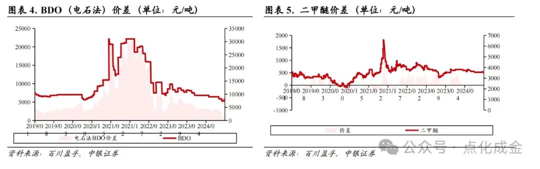 【中銀化工】化工行業(yè)周報(bào)20241027：國(guó)際油價(jià)上漲，BDO價(jià)格上漲