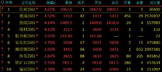 鋼鐵股掀漲停潮、黑色商品爆發(fā)！原因是？