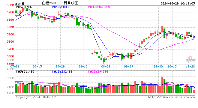 光大期貨：10月29日軟商品日報