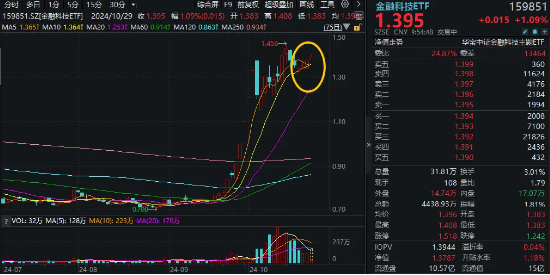 恒銀科技、中科金財強(qiáng)勢封板！金融科技ETF（159851）逆市漲1%沖擊四連陽，機(jī)構(gòu)：計算機(jī)或成最有彈性的方向