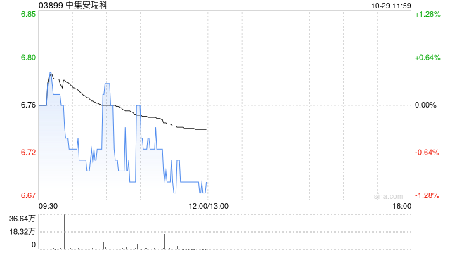 中銀國際：重申中集安瑞科“買入”評級 目標(biāo)價(jià)下調(diào)至9.27港元  第1張