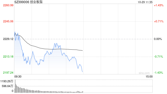 午評：創(chuàng)指早盤延續(xù)調(diào)整跌超1% AI概念股逆勢活躍