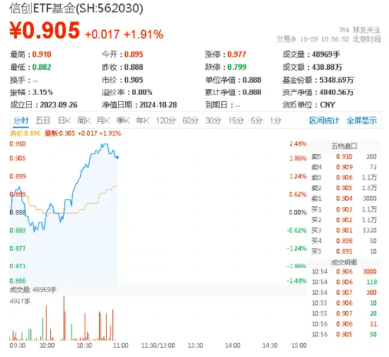 新一輪信創(chuàng)開啟，產(chǎn)業(yè)鏈有望迎機(jī)遇！信創(chuàng)ETF基金（562030）一度漲超2.3%，中科曙光盤中觸板