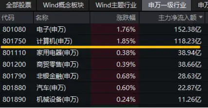 新一輪信創(chuàng)開啟，產(chǎn)業(yè)鏈有望迎機(jī)遇！信創(chuàng)ETF基金（562030）一度漲超2.3%，中科曙光盤中觸板