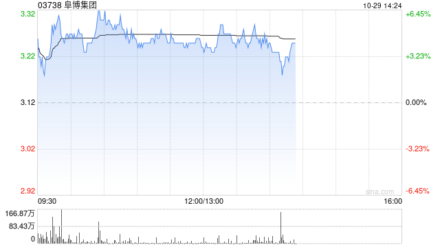 阜博集團(tuán)午后漲逾4% 機(jī)構(gòu)指數(shù)據(jù)要素市場化進(jìn)程有望加速推進(jìn)  第1張