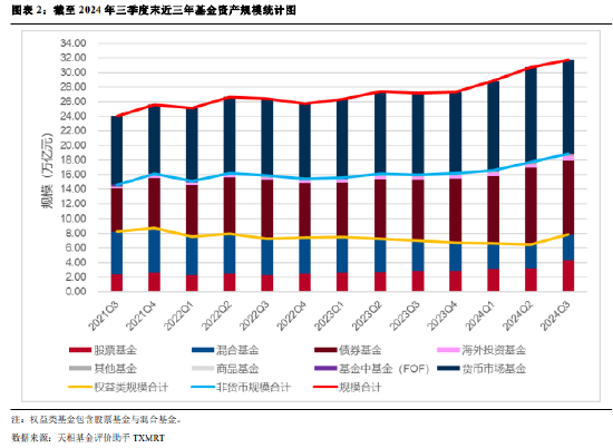 2024年公募基金三季報全量盤點：總規(guī)模攀升至31.71萬億 前十達(dá)基金規(guī)模占比40.75%