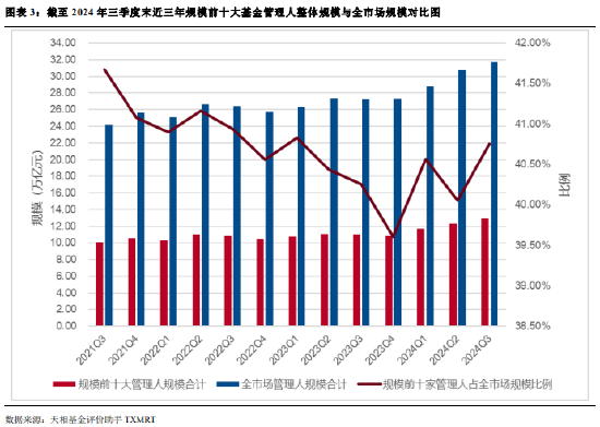 2024年公募基金三季報全量盤點：總規(guī)模攀升至31.71萬億 前十達(dá)基金規(guī)模占比40.75%