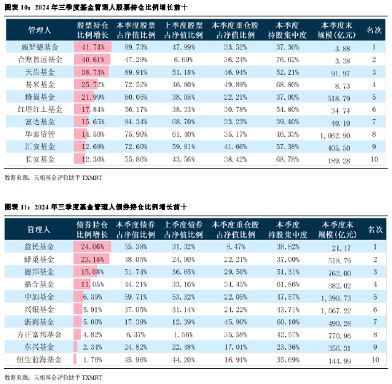 2024年公募基金三季報全量盤點：總規(guī)模攀升至31.71萬億 前十達(dá)基金規(guī)模占比40.75%