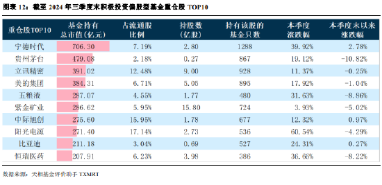 2024年公募基金三季報全量盤點：總規(guī)模攀升至31.71萬億 前十達(dá)基金規(guī)模占比40.75%