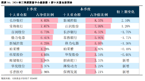 2024年公募基金三季報全量盤點：總規(guī)模攀升至31.71萬億 前十達基金規(guī)模占比40.75%  第13張