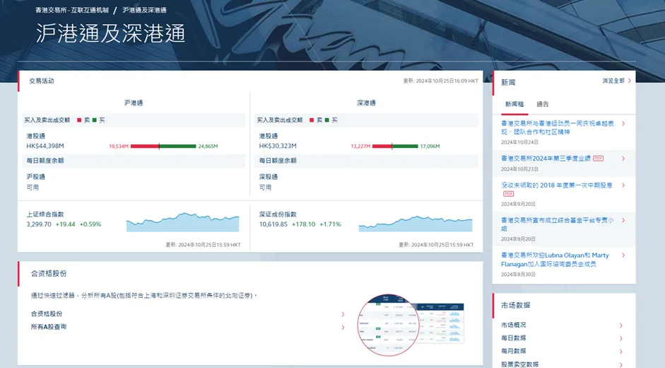 港交所新版互聯(lián)互通網(wǎng)頁上線 突出展現(xiàn)滬深港通、債券通、互換通