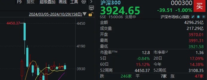 14:56，這只高位人氣股1分鐘“天地板”！變盤信號來了？