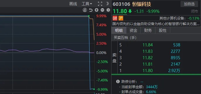 14:56，這只高位人氣股1分鐘“天地板”！變盤信號來了？