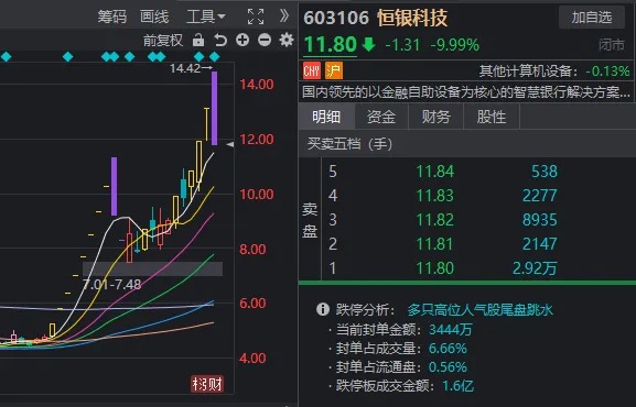 14:56，這只高位人氣股1分鐘“天地板”！變盤信號來了？