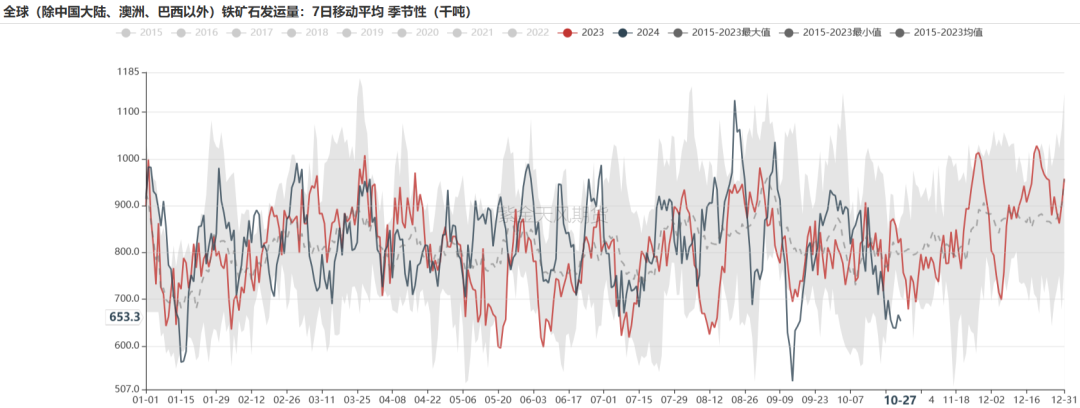 鐵礦：鐵水短期見頂，無明顯減量預(yù)期  第11張