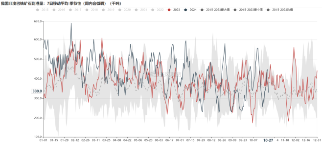 鐵礦：鐵水短期見頂，無明顯減量預(yù)期  第22張