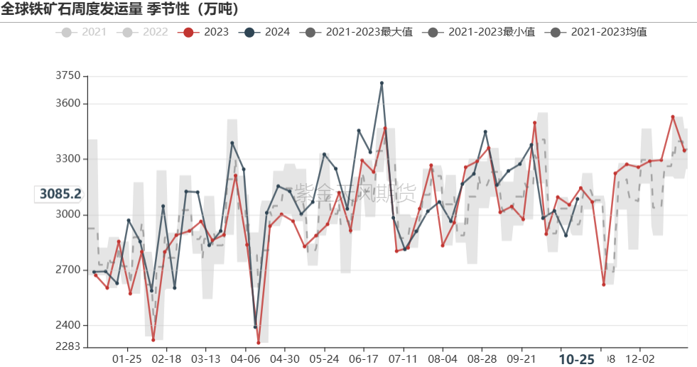 鐵礦：鐵水短期見頂，無明顯減量預(yù)期  第23張