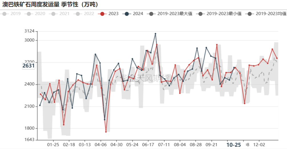 鐵礦：鐵水短期見頂，無明顯減量預(yù)期  第24張