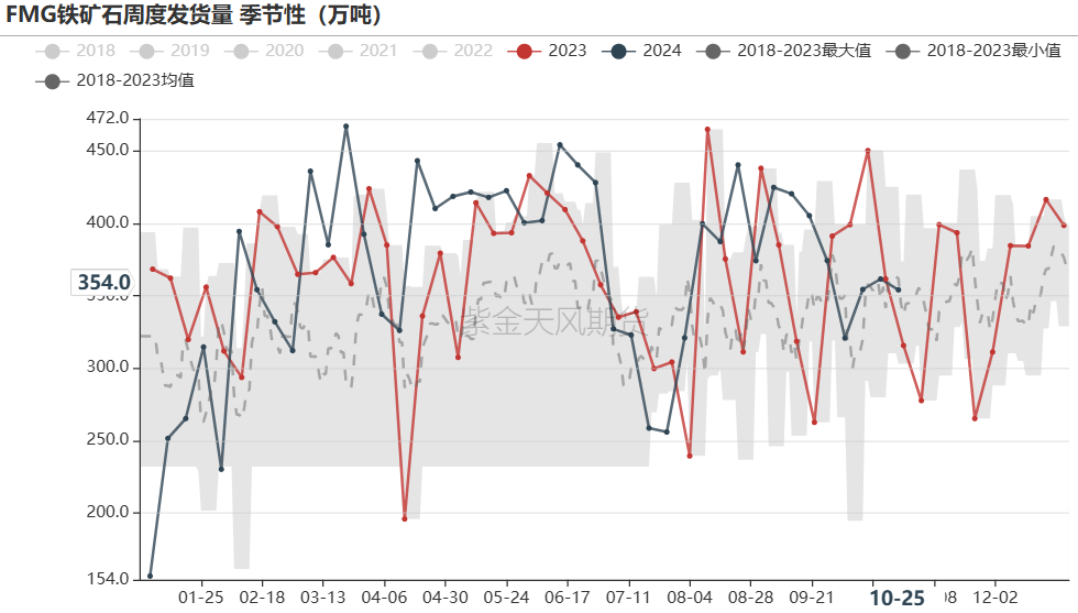 鐵礦：鐵水短期見頂，無明顯減量預(yù)期  第33張