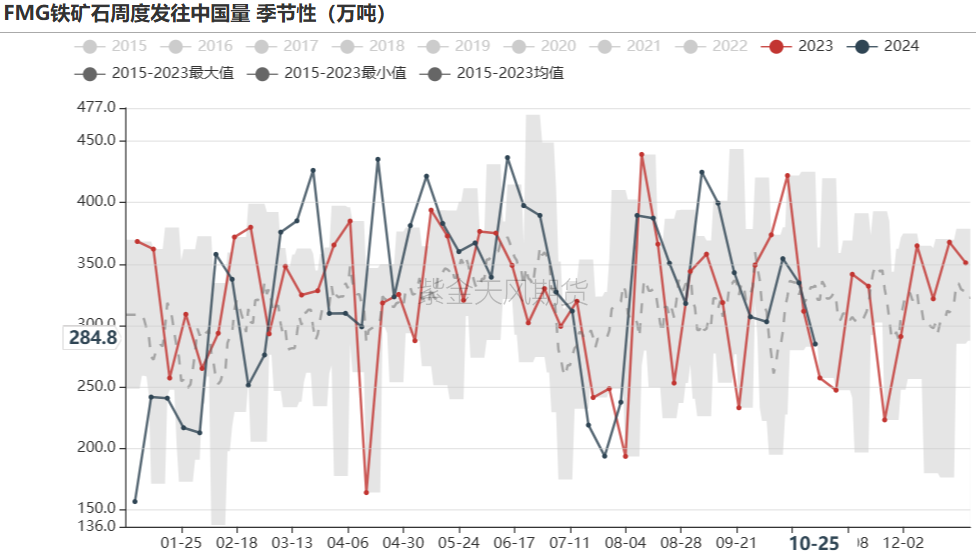 鐵礦：鐵水短期見頂，無明顯減量預(yù)期  第34張