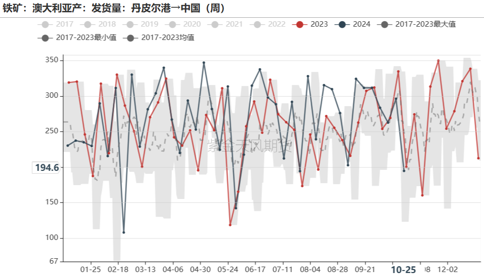 鐵礦：鐵水短期見頂，無明顯減量預(yù)期  第36張