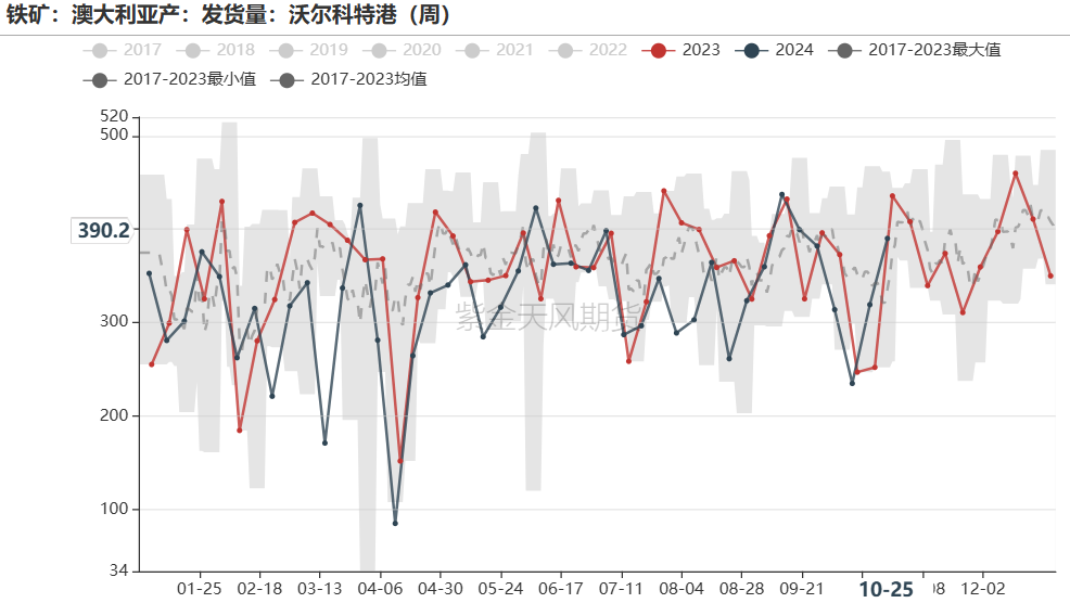 鐵礦：鐵水短期見頂，無明顯減量預(yù)期  第39張